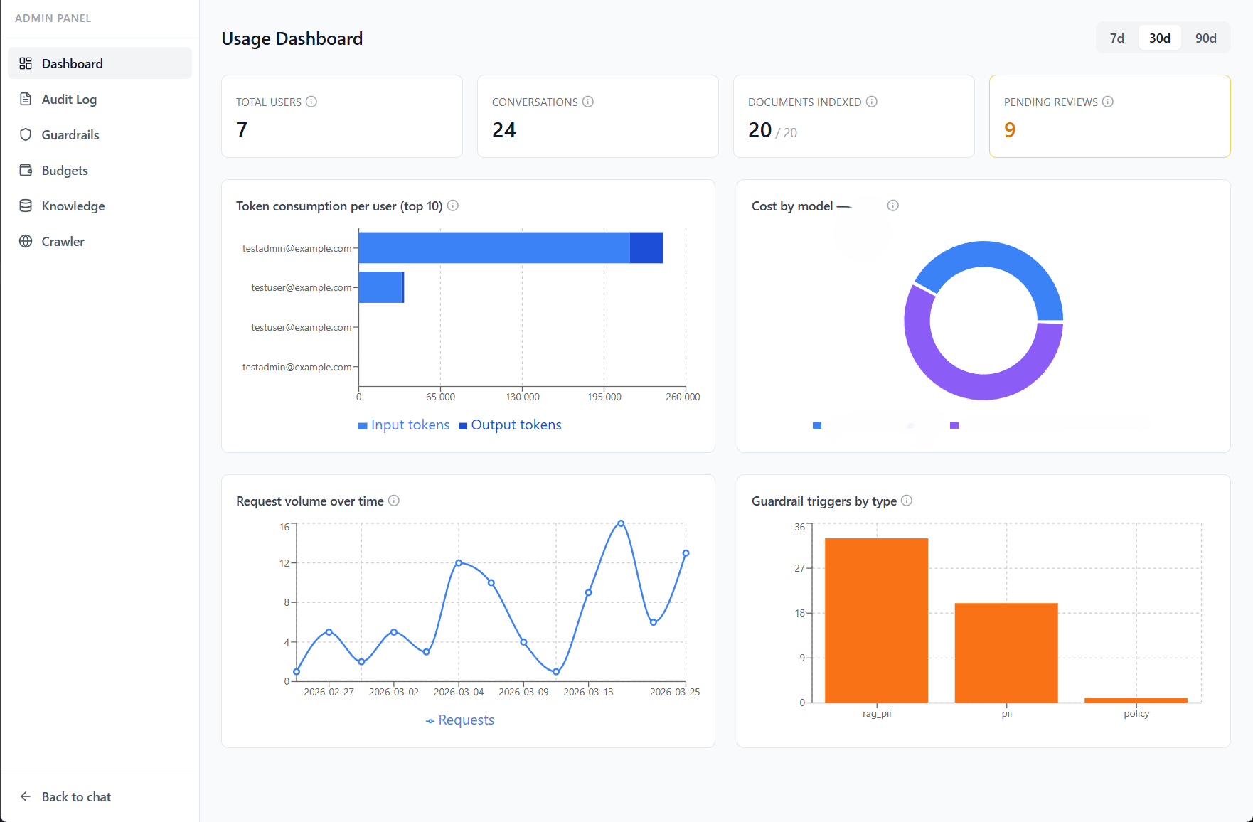 Översiktsdashboard med tokenförbrukning och kostnad per modell